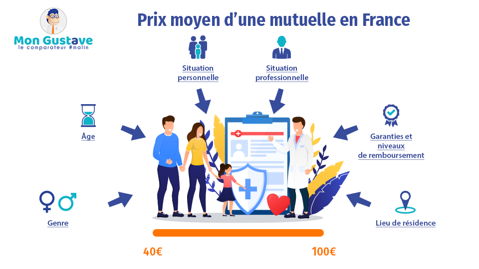 découvrez des mutuelles abordables qui répondent à vos besoins de santé sans grever votre budget. comparez les offres et trouvez la couverture idéale pour vous et votre famille.