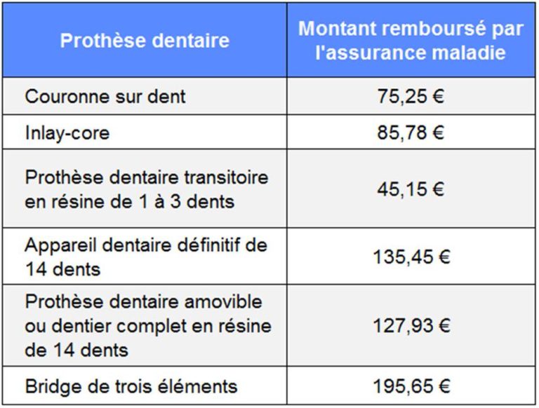 découvrez tout ce qu'il faut savoir sur le remboursement dentaire : vos droits, les différentes prises en charge et comment optimiser vos remboursements. ne laissez pas les frais dentaires vous inquiéter, informez-vous dès maintenant pour mieux gérer vos soins bucco-dentaires !