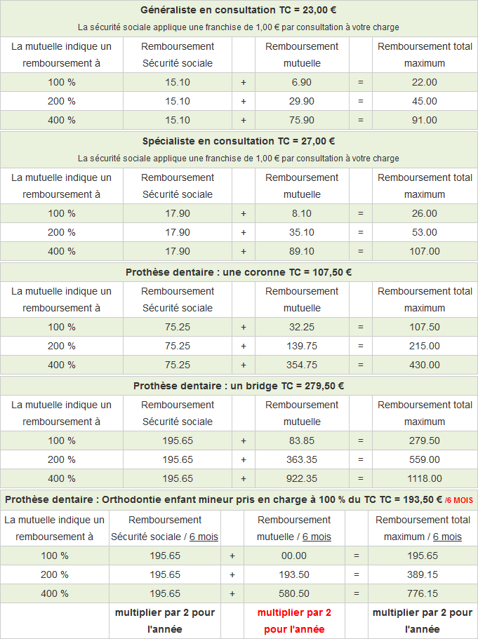 découvrez tout ce qu'il faut savoir sur le remboursement de votre mutuelle : procédures, délais, et conseils pratiques pour optimiser vos remboursements de santé.